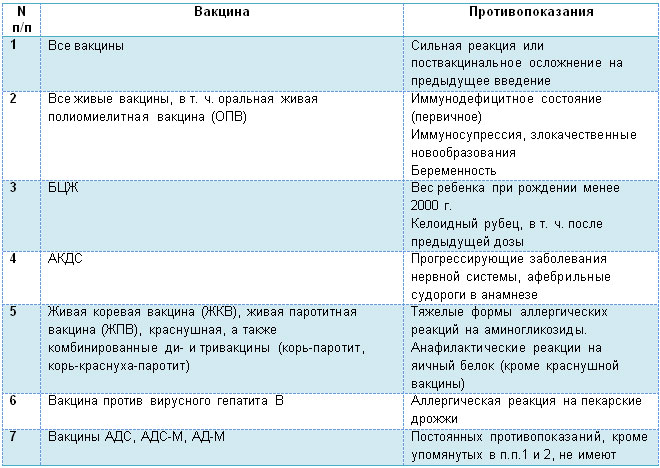 Перечень противопоказаний по прививкам