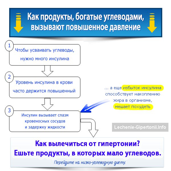 Продукты, которые понижают давление