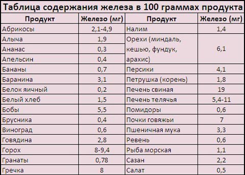 Таблица содержания в продуктах железа