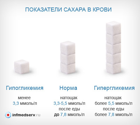 показатели сахара в крови