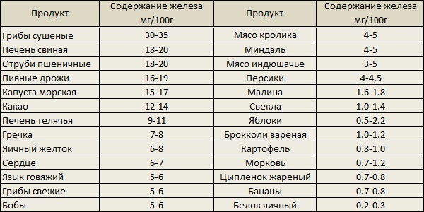 поднять гемоглобин при беременности с помощью продуктов