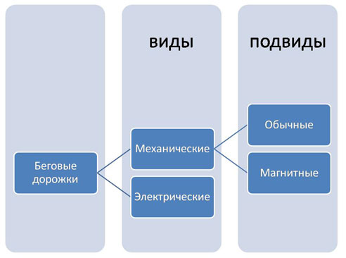 какие бывают беговые дорожка
