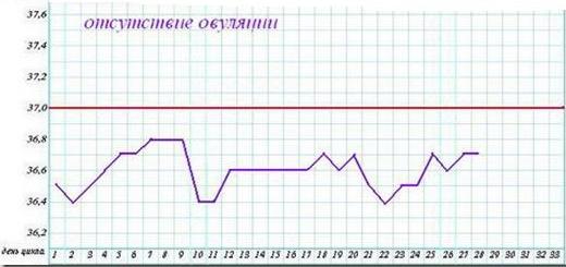 Расшифровка графика базальной температуры (БТ): ановуляторный цикл, то есть отсутствие овуляции