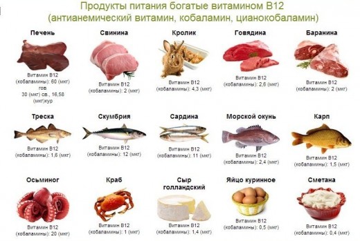 Продукты, содержащие витамин В12