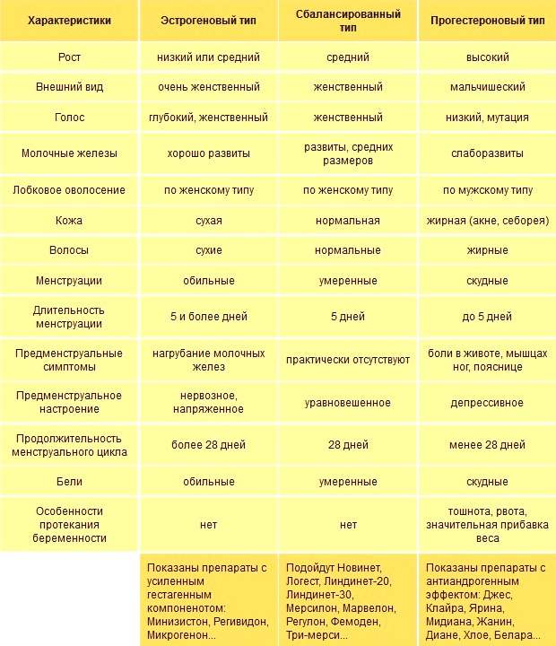 Как правильно подобрать противозачаточные таблетки без врача
