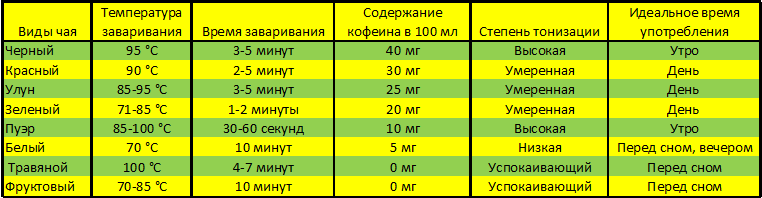 Идеальное время для приема разных видов чая