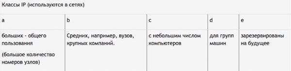 Классы IP