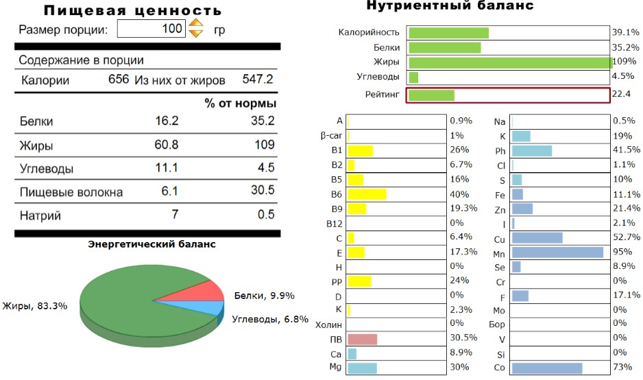 грецкие орехи, пищевая ценность