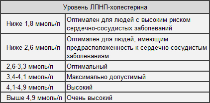 Холестерин ЛПНП норма