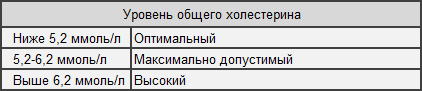 Общий холестерин в крови норма