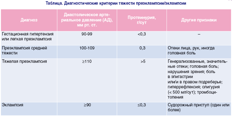 Диагностика тяжести экласпсии