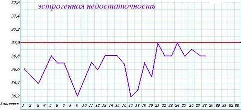 Расшифровка графика базальной температуры (БТ): Эстрогенная недостаточность