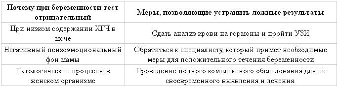 Отрицательный тест при беременности 1