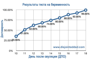 когда делать тест на беременность