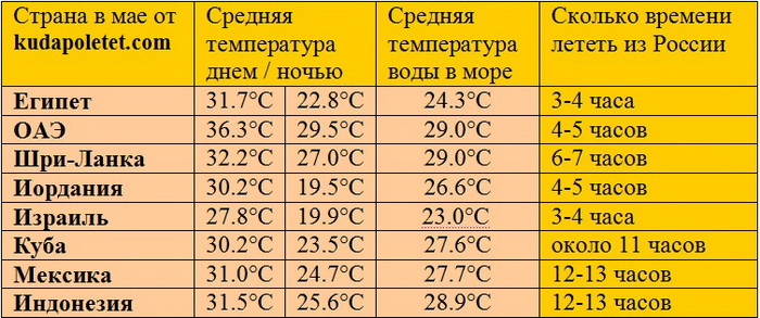 Отдых в мае на море
