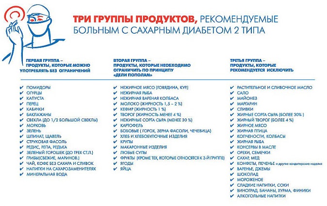 Рекомендуемые продукты для диабетиков 2-й группы