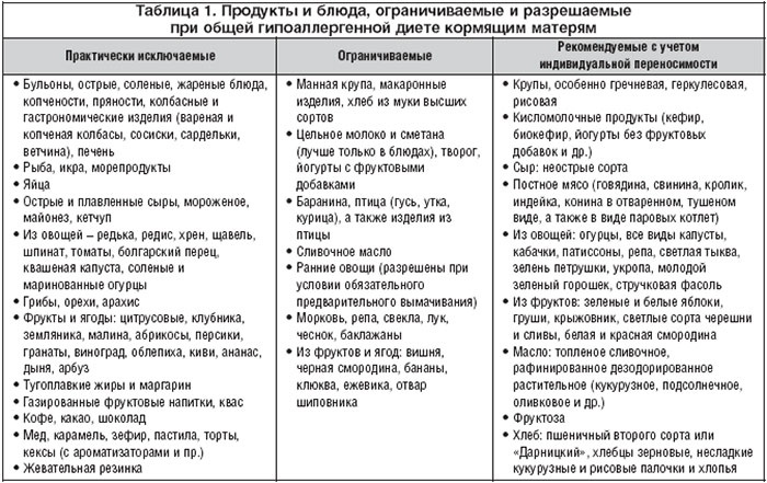 Таблица продуктов по аллергенности