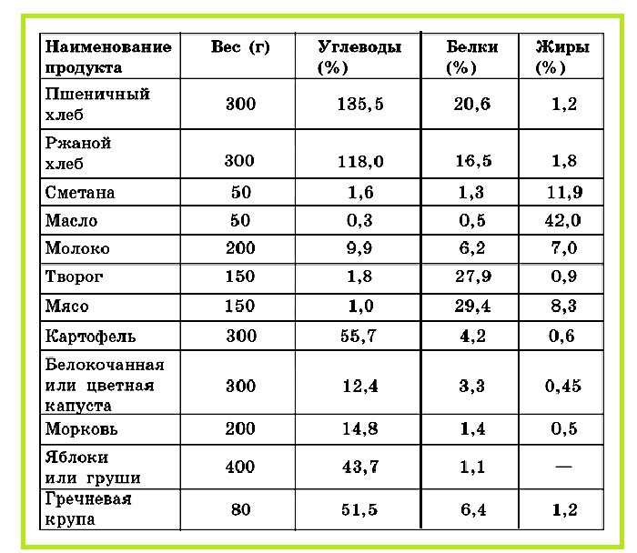 Химический состав основных продуктов