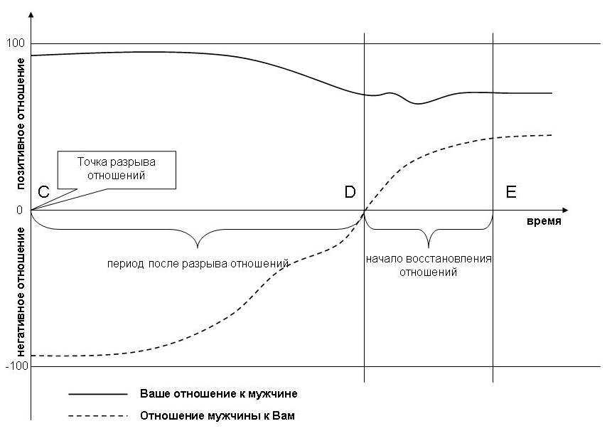 График развития отношений после разрыва