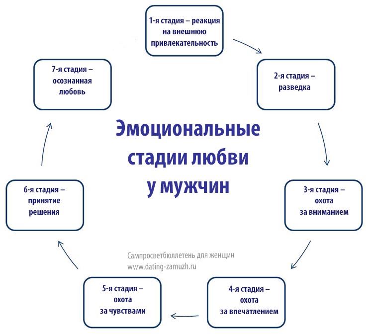Как влюбляются мужчины - эмоциональные стадии любви